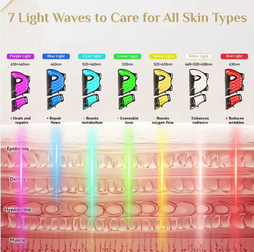 Pro Glow 7-Color LED Face + Neck Mask — PDT Light Therapy for Anti-Aging, Acne & Glow | Visions of You Beautiful